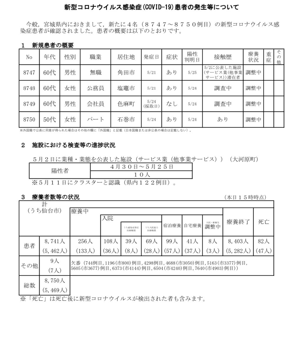 Twitter 宮城 県 コロナ