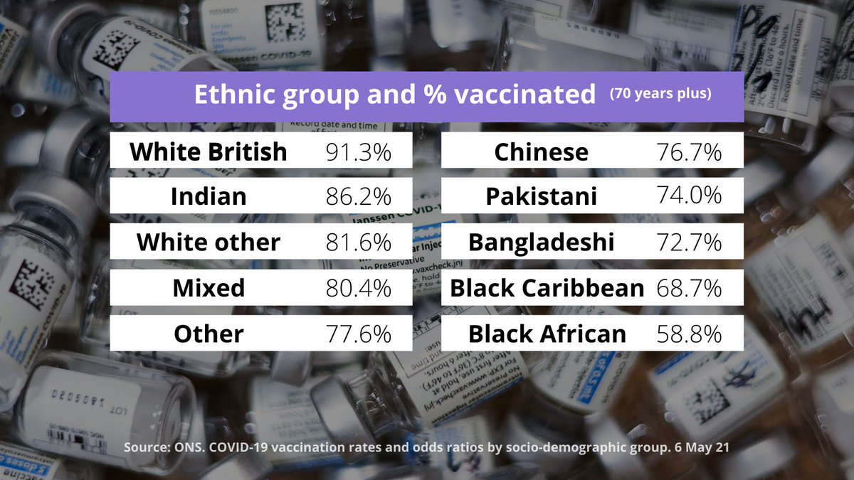 GabrielScally's tweet photo. Inequalities in vaccination in England are significant. The variation is a big problem because of how infectious the virus is. The variation in people aged 70yrs and older having been vaccinated, when broken down by ethnic group, is enormous. Ethnicity isn't the only factor, 1/4 https://t.co/JSL5Wiy5rE