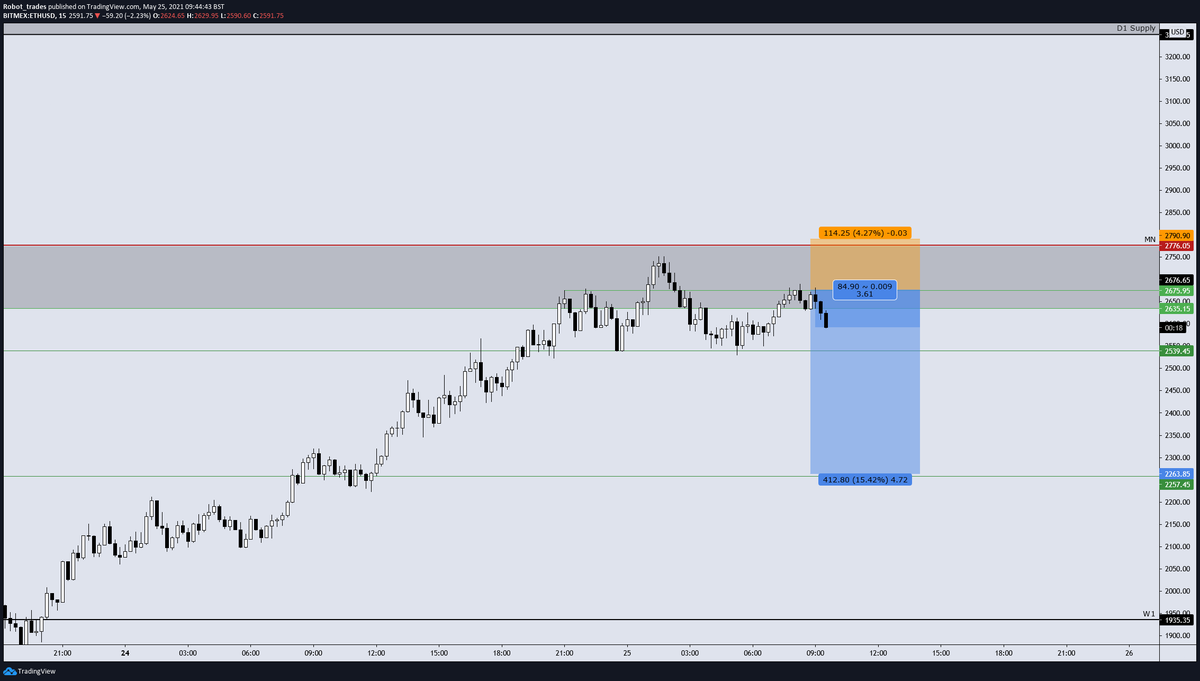 Robot_trades's tweet photo. $ETH H4 / M15

Short because intraday supply
Resistance until proven otherwise. https://t.co/SbWkrTOMu8