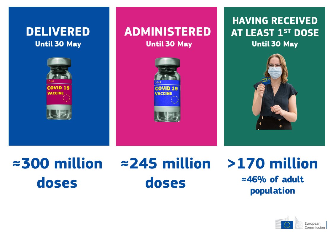 vonderleyen's tweet photo. We made steady progress on vaccination in EU:

•300 million doses delivered 
•245 million vaccinations
•46% of the EU adult population has received at least one dose.

This week we'll reach a new milestone: half of EU adults will have received their 1st dose #StrongerTogether https://t.co/blxm6BLSA2