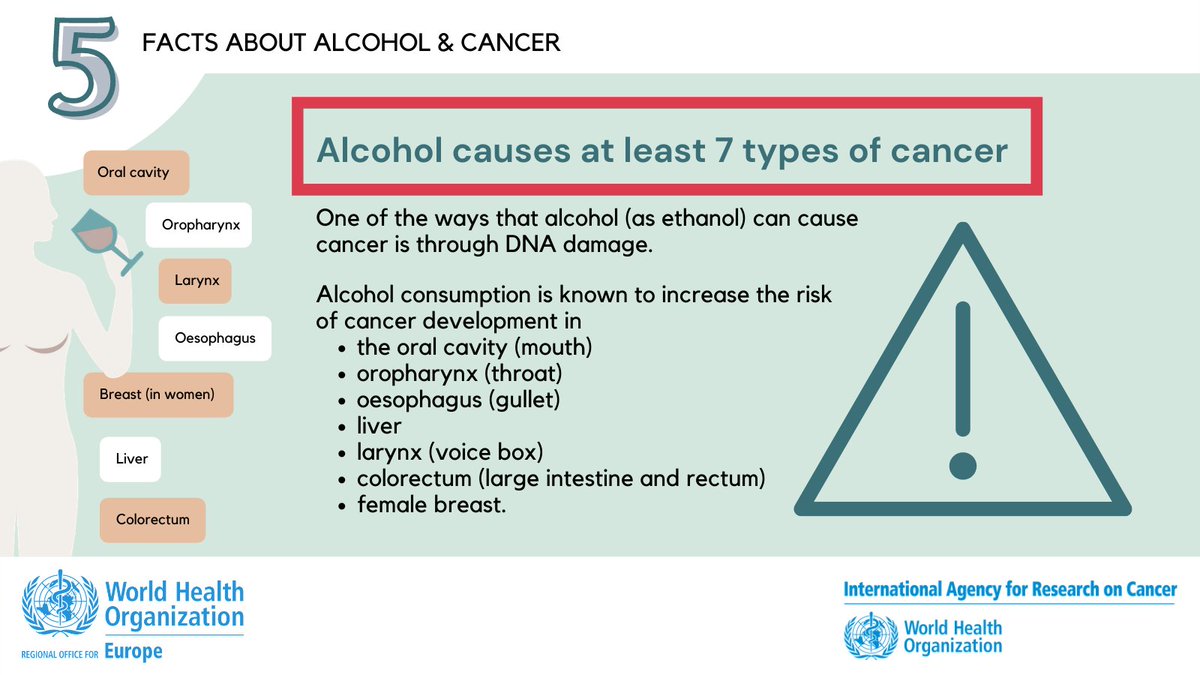 Alcohol causes at least 7 types of cancer &amp; #alcohol is known to increase #cancer development. Here are 5 facts that everyone needs to know about the link between alcohol and cancer ⬇️
#EWAC2021

(1/5)