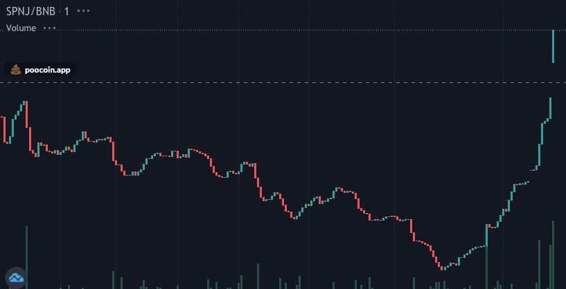 SpaceNinjasOff1's tweet photo. 📢 SO THIS HAPPENED YESTERDAY?!📢 
Some true 🥷Ninja Style
#Binance 
#BinanceSmartChain 
#altcoins 
RT All ninjas! https://t.co/W2Vx1u0kJf