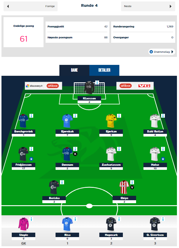 So which of my followers are playing Eliteserien Fantasy (🇳🇴)
Despite a captain blank, we ended GW 4 on 61 points!
OR: 0.4K↗️
 
Off to a good start!

#ESNFantasy