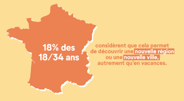 ParlonsRH's tweet photo. ❓ #Télétravail et lieux de vacances : des opposés qui s’attirent ?

🤓 Selon une enquête @opinionway et @Pierre_vacances, le #TravailNomade est plébiscité par 1 Français sur 2 notamment chez les jeunes ! Et vous ? 

🔎 https://t.co/MU8TnRmrCq https://t.co/sYFnoLIwur