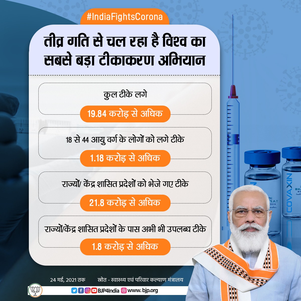 BJP4India's tweet photo. तीव्र गति से चल रहा है विश्व का सबसे बड़ा टीकाकरण अभियान।
 
अभी तक कुल 19.84 करोड़ से अधिक टीके लगे हैं, जिनमें 18 से 44 आयु वर्ग के लोगों को 1.19 करोड़ से ज्यादा टीके लगाए गए हैं।
 
राज्यों/ केंद्र शासित प्रदेशों को अभी तक 21.8 करोड़ से अधिक टीके भेजे गए।

#IndiaFightsCorona https://t.co/YqYNtXFS82