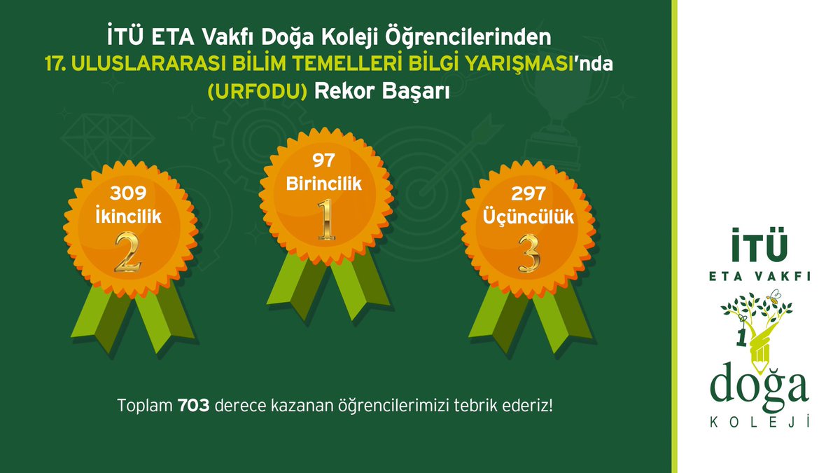 Tebrikler! 🥇👏
17. URFODU Uluslararası Bilim Temelleri Bilgi Yarışması’nda toplam 703 derece kazanarak rekor başarıya imza atan tüm öğrencilerimizi tebrik eder, başarılarının devamını dileriz.