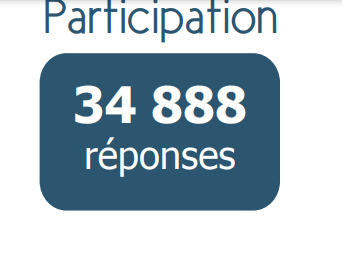 UNSA_Education's tweet image. 9ème édition du baromètre, avec un record de participation cette année #BaroUnsaEduc