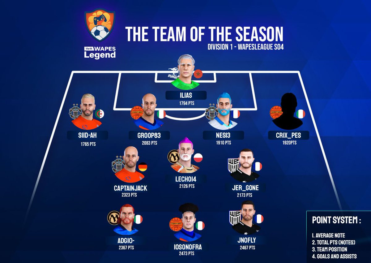 Introducing the Division 1 TEAM of the SEASON 👕 

Eleven players that proved their outstanding talent in the WAPES Legend Season 4 🏋️‍♂️

What a deadly team, anyone want to try them in an allstar game ??

#11vs11 #fullmanual #eFootballPES2021 #TOTS #WAPESLeague
<a href="/officialpes/">officialPES - Inactive</a>