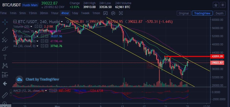 9011Allen's tweet photo. Judging from the four-hour level of BTC, it rebounded to a maximum of 38,777 today, but it did not break the downward channel. The first resistance above is 40,000, and the second critical pressure is 42,000. It is suppressed by the 60-day moving average https://t.co/3qbdIZkKkg