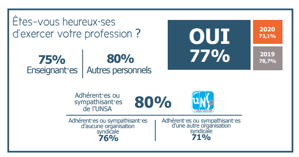 UNSA_Education's tweet image. Malgré la crise sanitaire,  nos collègues sont toujours aussi nombreuses et nombreux à aimer leur métier et les variations entre 2020 et 2021 laisse entrevoir une forme de résilience