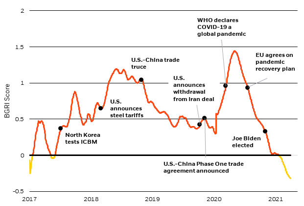 ls_ruiz's tweet photo. Indicador de riesgo geopolítico de BlackRock: Escala mundial. https://t.co/6uv5b8br7N