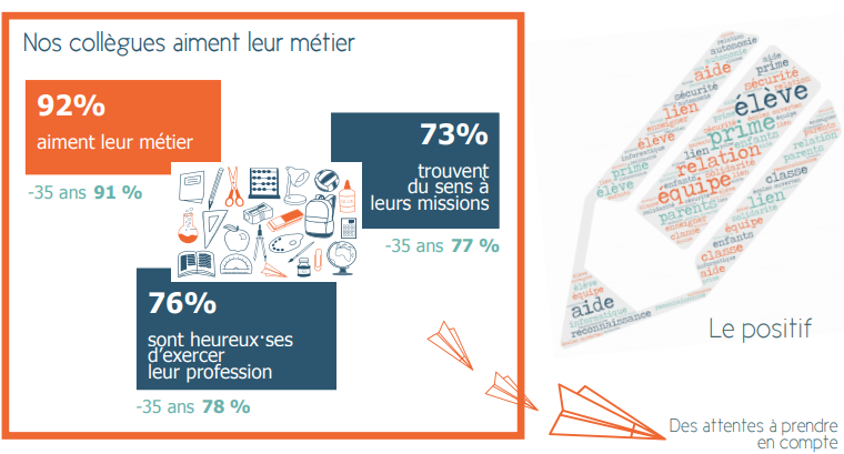 UNSA_Education's tweet image. Il y a cette dichotomie persistante entre l’enthousiasme de nos collègues à exercer leur mission au quotidien et ce poids de plus en plus fort sur leur pratique ▶️Cette situation met à mal l’attractivité de nos métiers ainsi que le bien-être de nos collègues #UnsaEduc