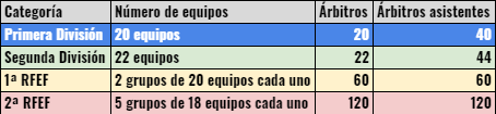 Bueno, pues las categorías arbitrales (hasta 2ª RFEF) quedarían así para la temporada 2021/2022.