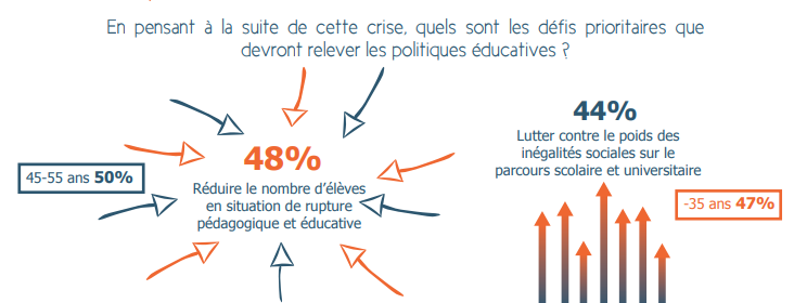 UNSA_Education's tweet image. il y a donc de nouveaux défis actuellement #UnsaEduc