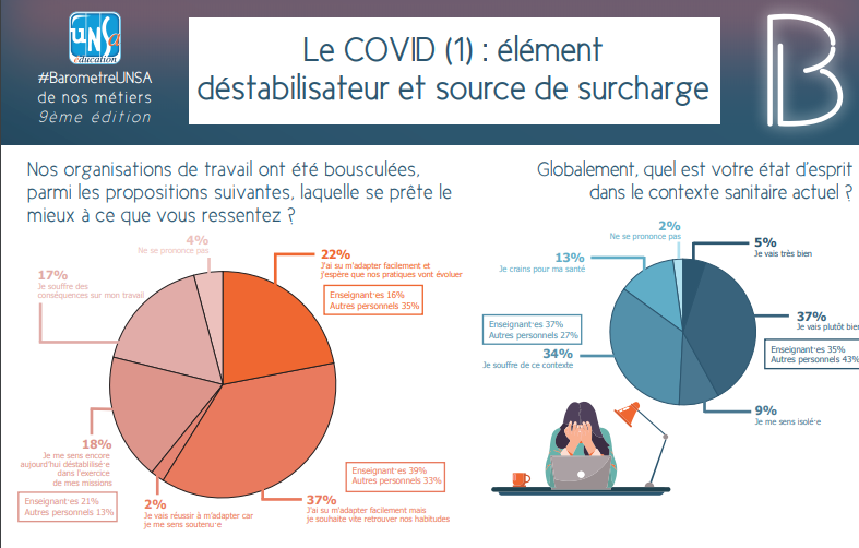 UNSA_Education's tweet image. beaucoup d'éléments sur la crise sanitaire du covid-19 dans ce baromètre 2021 #BaroUnsaEduc