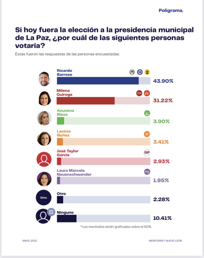 jolutay's tweet photo. Segun la encuestadora Poligrama, el candidato de la alianza de los partidos nacionales, PAN, PRI y PRD, a la Capital de BCS, La Paz, @RicardoBarrosoA, se encuentra a la cabeza de la preferencia electoral de los paceños a 13 dias de las elecciones sobre la candidata de Morena. https://t.co/NwXDq4cT52