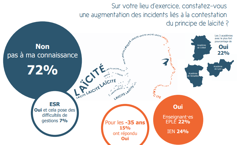 UNSA_Education's tweet image. Mais fait à souligner, nos collègues n'ont pas forcément fait face à une grande augmentation des faits d'atteinte à la laïcité , même s'il faut rester très attentif sur ce sujet #BaroUnsaEduc