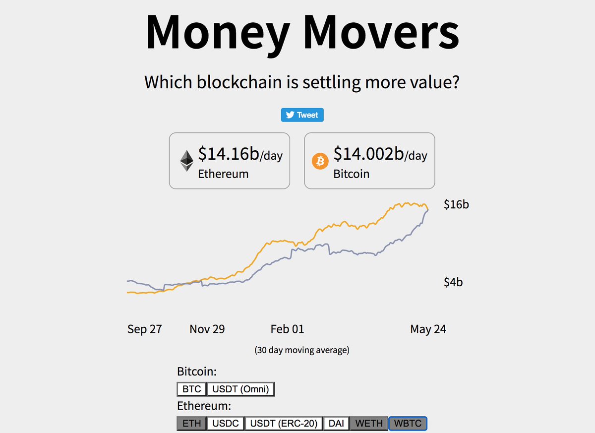 dmihal's tweet image. Stablecoin value settled on Ethereum has passed BTC value settled on Bitcoin, for the first time since DeFi summer.

(source money-movers.info)