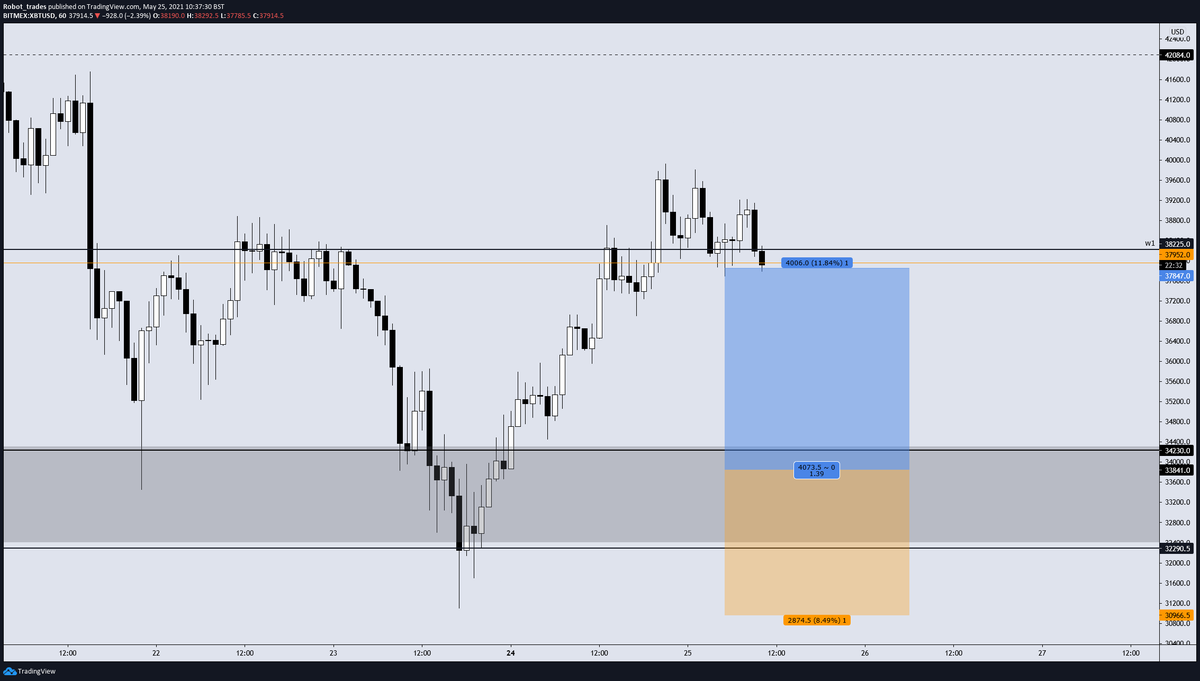 Robot_trades's tweet photo. $BTC H1

eff it
Closing long
Continuos lower highs, failing to close above the weekly resistance.
Consolidating on support.
Not leaving money on the table. Profit is profit https://t.co/83scYnafLR