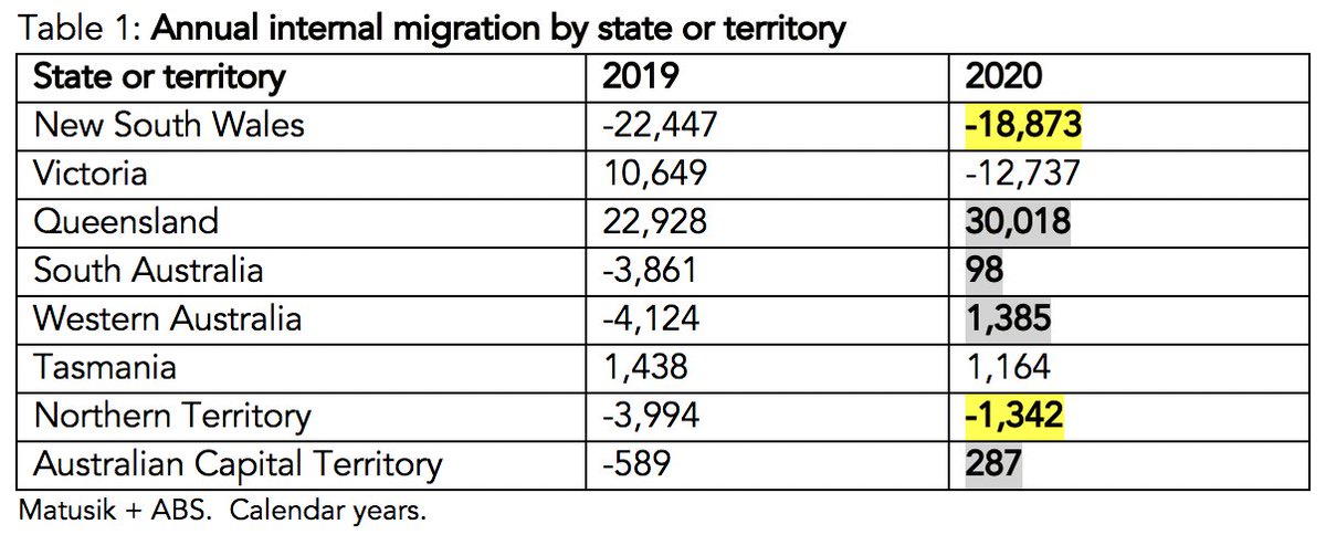 MichaelMatusik's tweet image. Last year 354,000 people moved around Oz, down from 396,000 in 2019.  The table shows that there were winners + losers in the recent internal migration mix. Winners were NSW, NT, Qld, SA, WA + the ACT.  Tassie went backwards a bit &amp;amp; Vic was the big loser.  matusik.com.au/2021/05/25/int…