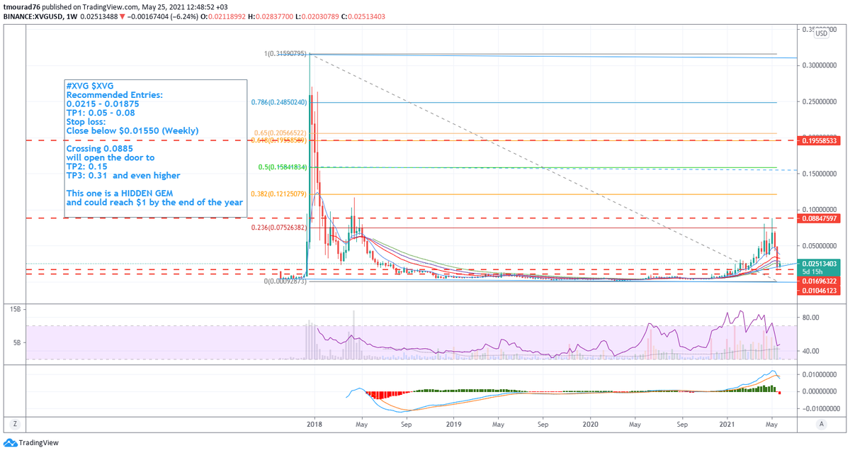 tmourad76's tweet photo. #XVG $XVG (#hidden_gem)
Recommended Entries:
0.0215 - 0.01875
TP1: 0.05 - 0.08
Stop loss: Close below $0.01550 (Weekly)
Crossing 0.0885
will open the door to
TP2: 0.15
TP3: 0.31 and even higher $1 by yr end
#bitcoin #ETH #Crypto #Dogecoin $ETH $LTC $REEF $ICX $ADA $DOGE https://t.co/mjCj8nGh1c
