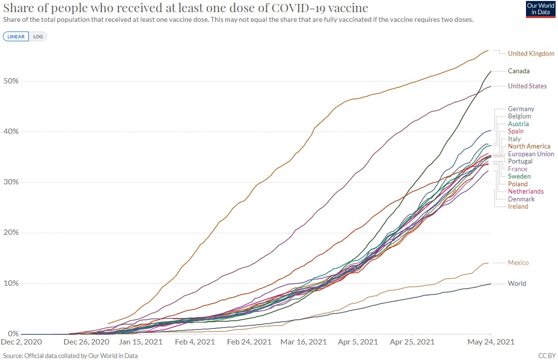 #StratégieVaccinale EU28 vs Asie vs Am. Nord #COVID19