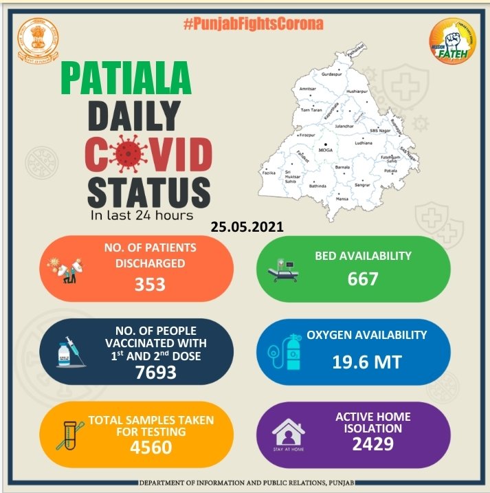 DproPatiala's tweet photo. #Patiala daily #covid status in last 24 hours dt 25-5-2021 #PunjabFightsCorona #MissionFateh #Oxygen #covidbeds #ActiveHomeIsolation #COVIDVaccination #PatientsDischarged #SamplesTakenForTesting https://t.co/P7kuFNCYh5
