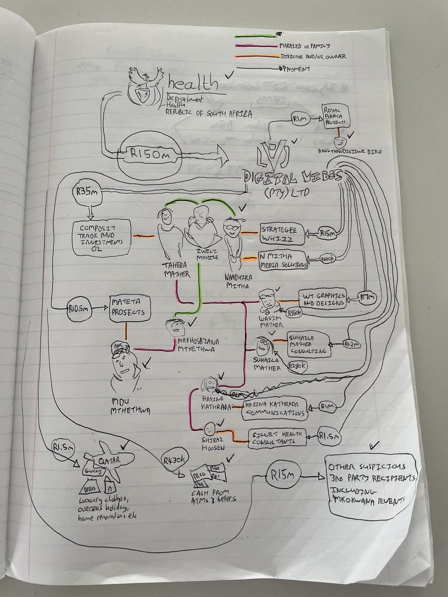 PLMyburgh's tweet photo. As you can see (left), I draw like a child and my handwriting is bad 😜. We work with pros like @rudilouwdesign to create great visualisations of cash flows and connections. Investigative journalism is time-consuming and pricey, please support it! @dailymaverick #DigitalVibes https://t.co/fdcYh3XGSB