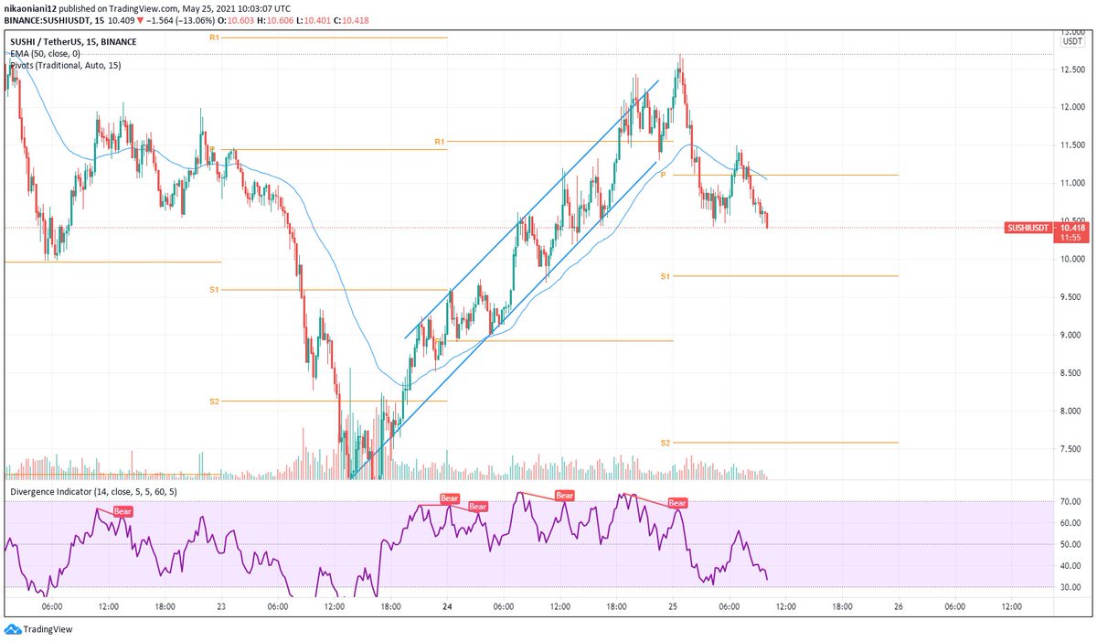 Looking to add $SUSHI near $9.75 area
