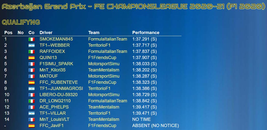 FormulaeuropeFE's tweet photo. #FECL2020 Official Results Race 7⃣ #AzerbaijanGP 🇦🇿

@DavideSemper97 wins in @BakuCityCircuit ahead of 
@MorgaRaffaello and @Matouf82 

https://t.co/q0mB4EVBXT

#FEChampionsLeague #FECL2020
@Formula1game #F12020 https://t.co/6wmbOqSz8Q