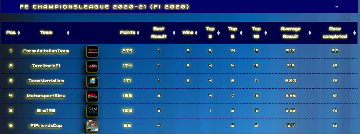 FormulaeuropeFE's tweet photo. FINAL STANDINGS 👇 https://t.co/zhPBWy0wvI