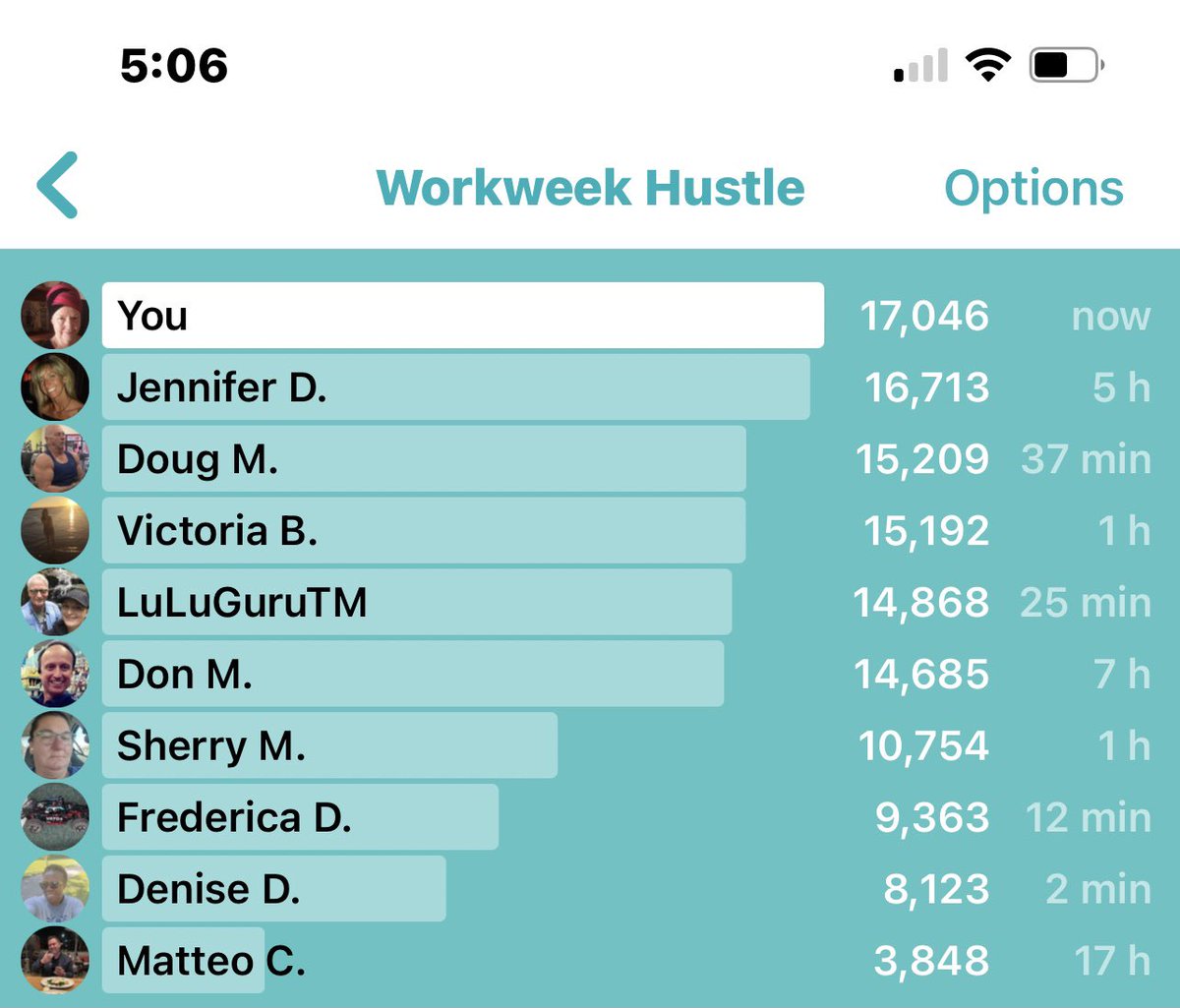 JamaicanVision's tweet photo. Sometimes 17K puts you in the lead, sometimes it puts you near the bottom of the heap. I love @fitbit challenges with different people. #ActiveAging #SteppingSeniors #FitBitLife https://t.co/fmHLSZkSLB