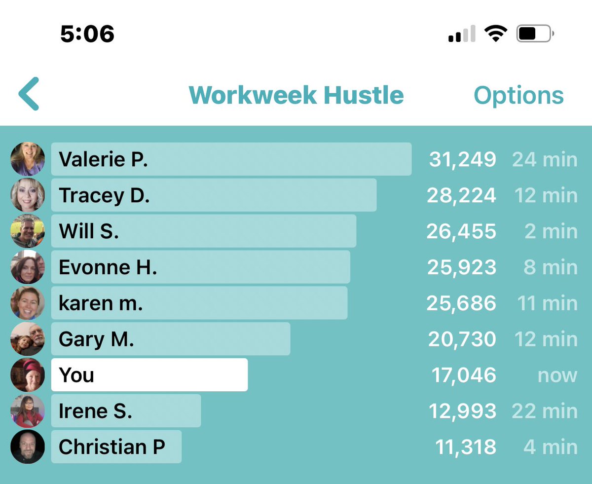 JamaicanVision's tweet photo. Sometimes 17K puts you in the lead, sometimes it puts you near the bottom of the heap. I love @fitbit challenges with different people. #ActiveAging #SteppingSeniors #FitBitLife https://t.co/fmHLSZkSLB