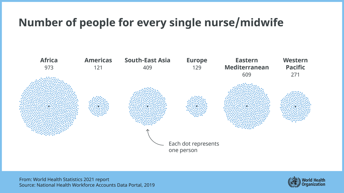 DrSamira_Asma's tweet photo. Health workers who deliver essential services are at their lowest density in the places where the highest burden of disease was measured. The world needs millions more of them if it is to achieve universal health coverage by 2030. https://t.co/xqoPlm77p5 https://t.co/PkbRWaLBxp