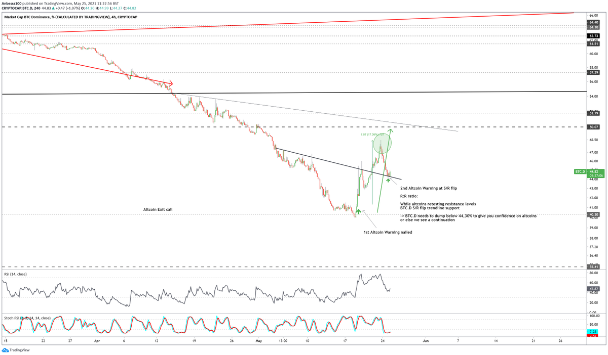 $BTC.D Gameplan 

Study the insights
No emotions, just r:r ratio 

44,30% needs to fall before u should consider reentering