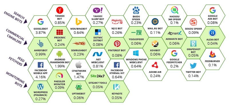 usemynotes's tweet photo. SEARCH ENGINE BOTS
#bots #searchengines #searchenginebots #commercial #crawler #freed #fetcher #monitoring #seo #digitalmarketing #education #google #yandex #bing #yahoo #baidu #alexa #ahref #semrush #pinterest #facebook #wordpress https://t.co/kmnm3ZEWU1