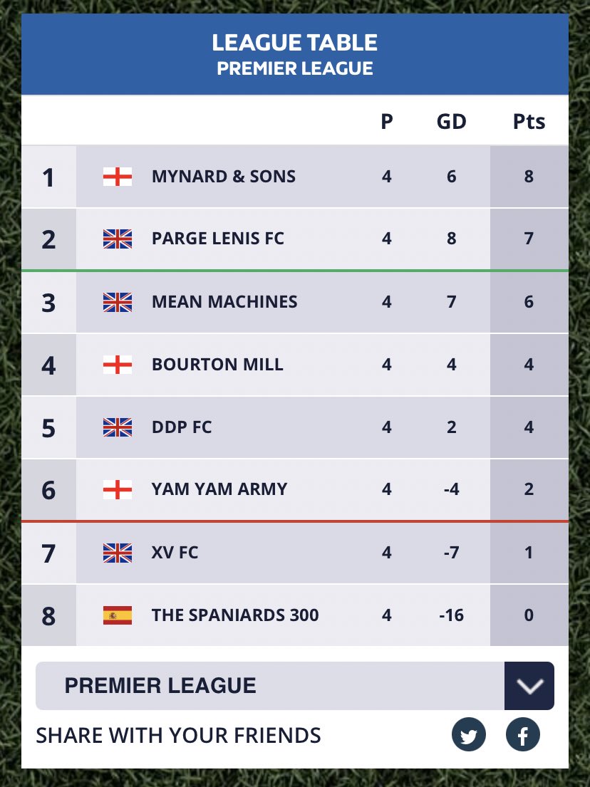 MynardSons's tweet photo. Here’s how things stand as we head into GW5 📈

No fixture for a couple of weeks now due to the bank holiday 🍻 https://t.co/7otSf0Bwh4