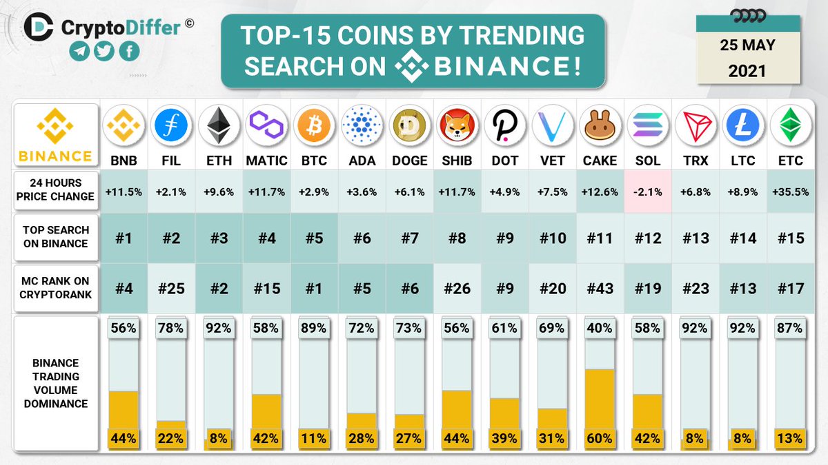 CryptoDiffer's tweet photo. TOP-15 COINS BY TRENDING SEARCH ON @BINANCE!

$BNB $FIL $ETH $MATIC $BTC $ADA $DOGE $SHIB $DOT $VET $CAKE $SOL $TRX $LTC $ETC https://t.co/ZSWn85W8OX