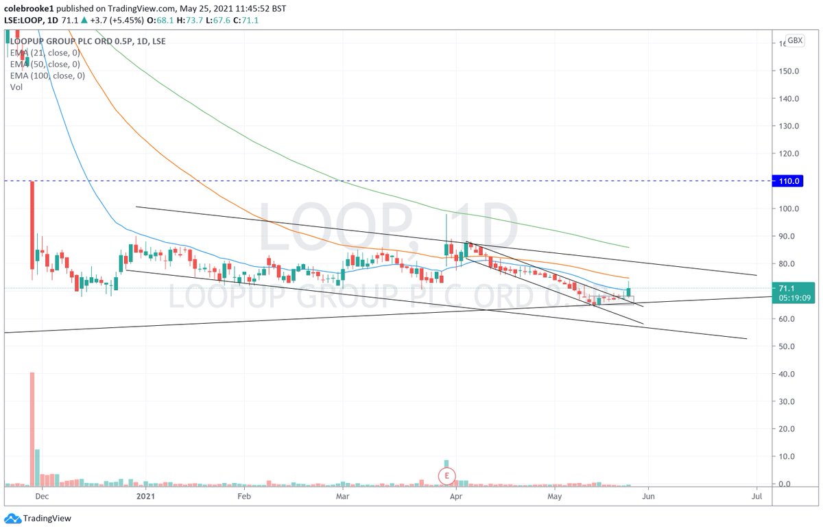 colebrooke1's tweet image. #LOOP #LOOPUP breaking out close above 71p would be ideal