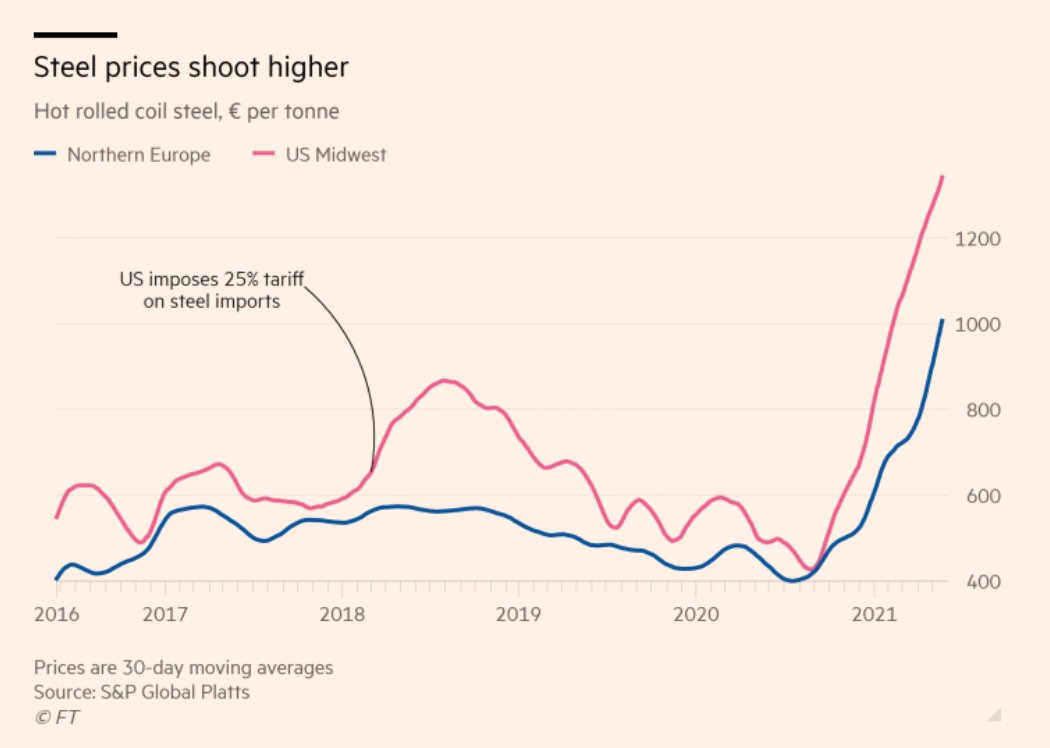 Will Biden reverse Trump’s steel tariffs. Play well in Indiana, Ohio and Pa? Have union backing. 
US steel consumers face large premium. Stimulus may help to ease pain in steel. EU action on China’s excess capacity would be good. Great frm <a href="/Aime_Williams/">Aime Williams</a>
ft.com/content/d13ada…