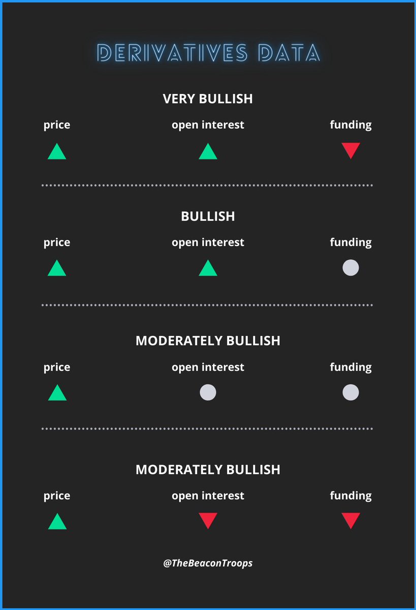 TheBeaconTroops's tweet photo. Having a hard time figuring out how to interpret funding &amp; open interest data?

Here are some cheat sheets that can help you.

There are more moderately bull/bear situations possible but we only gave 2 examples. https://t.co/nbBvzoXoMN