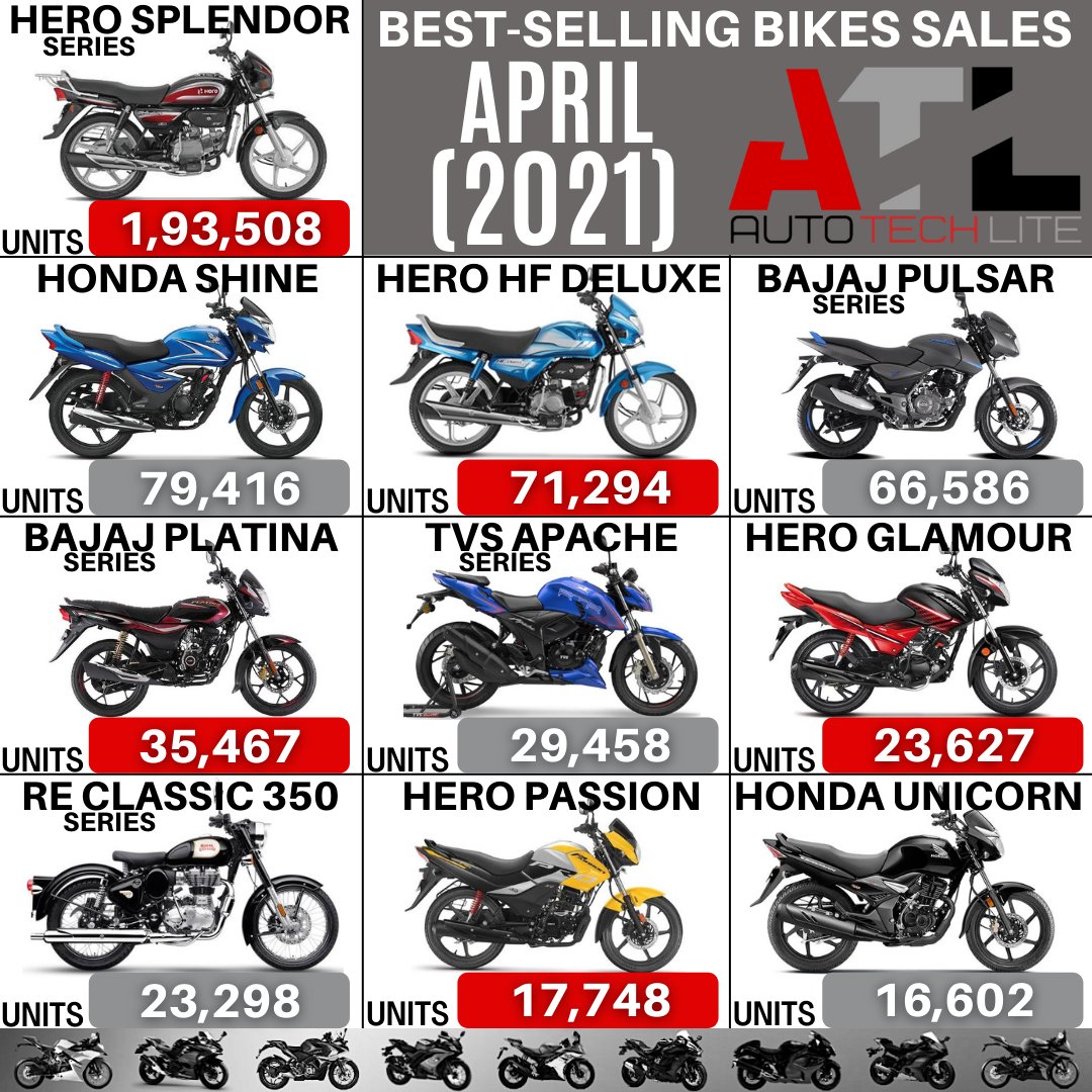 autotechlite's tweet photo. #best selling bikes of #april2021
.
.
@autotechlite 👈👈👈🇮🇳🇮🇳🇮🇳 for daily quality content do follow us
.
.
#hero #herosplendor #autotechlite #honda #hondashine #herohfdeluxe #bajaj #bajajpulsar #platina #tvs #apache #heroglamour #royalenfield #royalenfieldclassic #pulsarlove https://t.co/BOH5bGclKm