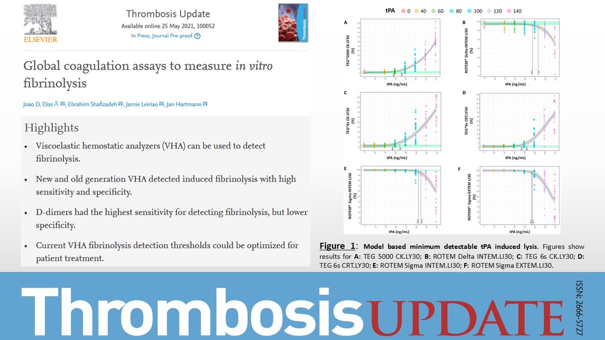 New Publication📰

<a href="/JDCarvalhoDias/">Joao Dias</a> et al. present data examining fibrinolysis detection capabilities of different VHA analysers (VHA) &amp; assays🩸

"Current VHA fibrinolysis detection thresholds could be optimized for patient treatment"👩‍⚕️

Read more➡️bit.ly/3vkiL4x