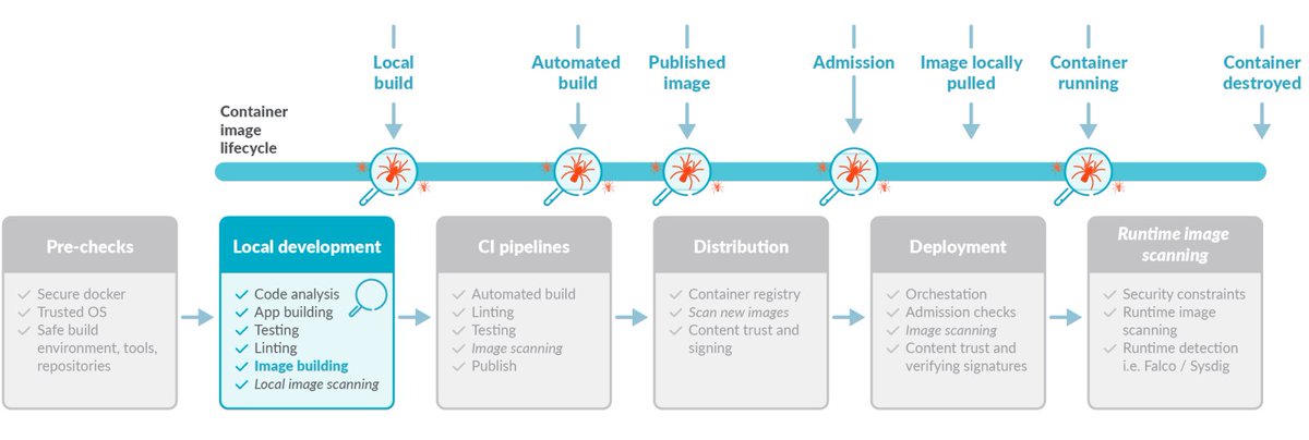 learnk8s's tweet photo. Top 20 Dockerfile best practices

👉 https://t.co/8cVf4mrRha https://t.co/StUyKzwJ4G