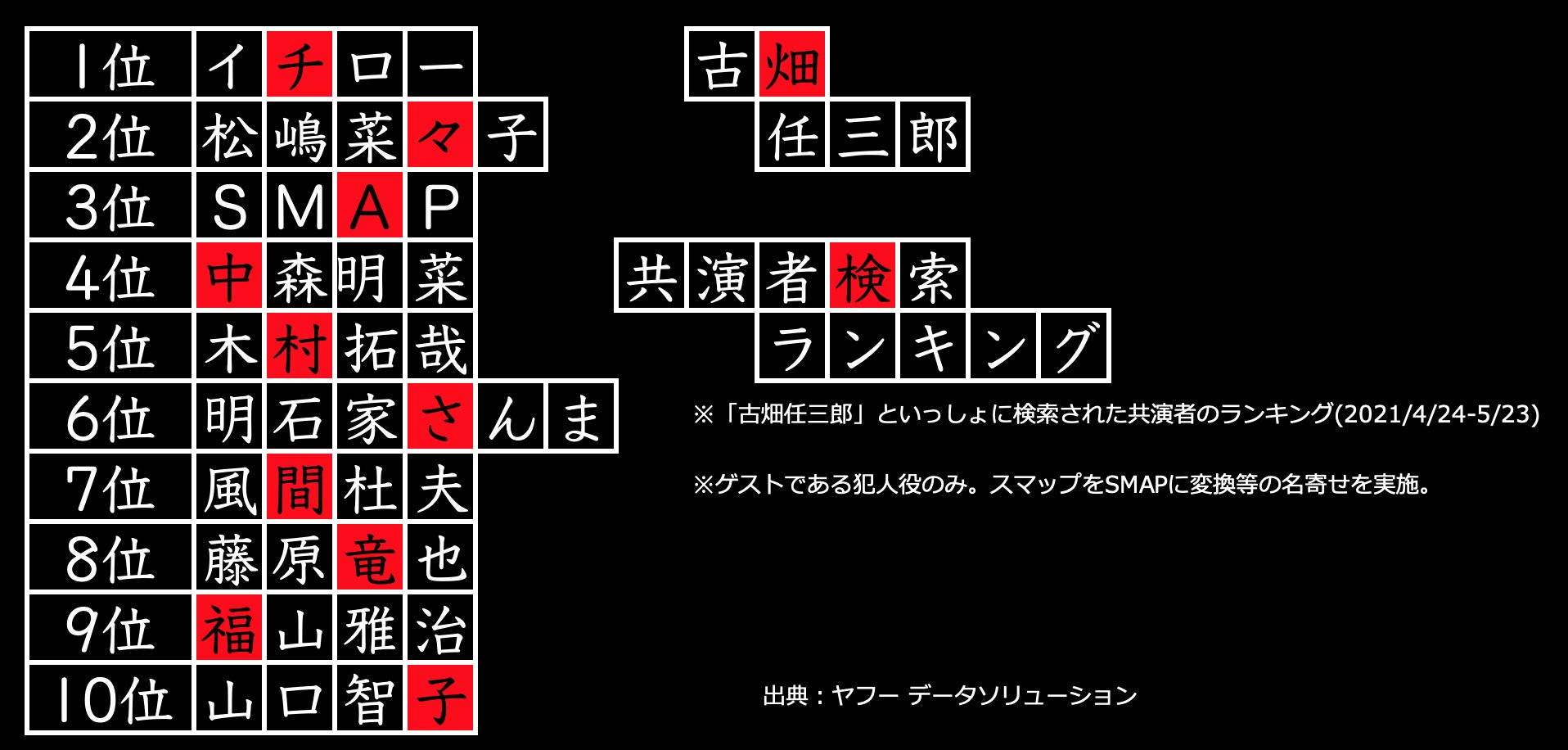 田村 健 データ可視化人間 再放送が高視聴率だった古畑任三郎ですが 古畑任三郎 Lt 共演者名 Gt の検索ランキングを作ってみました みなさんのもう一度観たい回はどれでしょうか データ可視化 T Co T92xnrheno Twitter