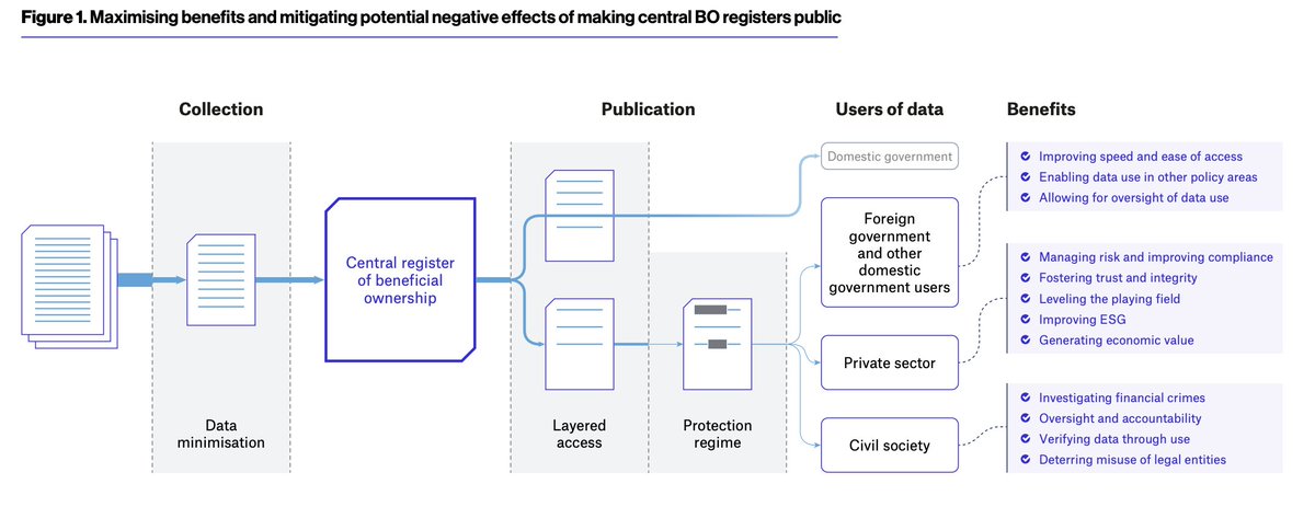 New policy briefing: "Making central beneficial ownership registers public" outlines how risks can be mitigated in a public register🔓while delivering benefits for:

✅government
✅business
✅civil society 

⬇️Data flow diagram 

➡️Full briefing: openownership.org/uploads/OO%20P…