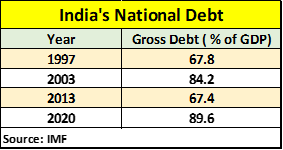 KantKrishna30's tweet photo. #BJP presents #Congress as fiscally profligate. But, its BJP that has twice brought India to the brink of bankruptcy. When Vajpayee took office, India's #NationalDebt  was 67.8% of GDP &amp; it shot-up to 84.2% by 2003. #UPA brought it down to 67.4%, which is now at 90% under #Modi https://t.co/Be8P8w3D9M