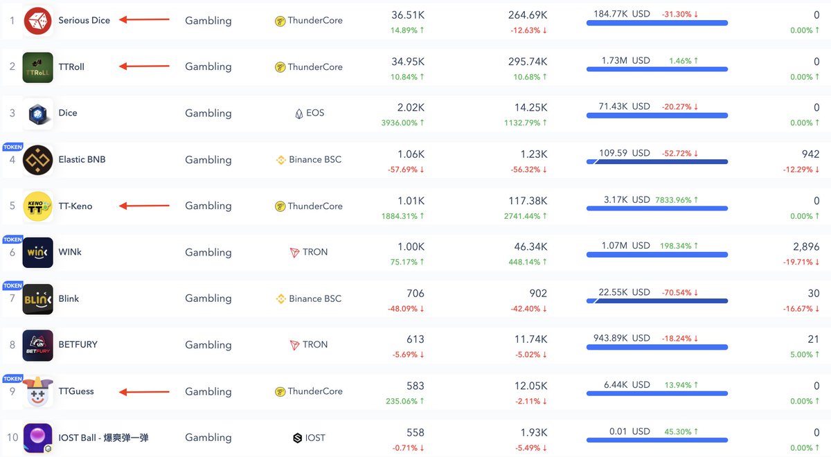 ThunderCoreLab's tweet photo. This week on @dapp_com, 4 #Dapps on #ThunderCore are ranked in the top 10 Dapps in the gambling category with the most active users:
1⃣ #SeriousDice
2⃣ #TTRoll
5⃣ #TTKeno
9⃣ #TTGuess

Come #BUIDL and get a head start with our #DeveloperJumpstartProgram👇 
https://t.co/V9SMI7F5GI https://t.co/UwkjlhL2M5