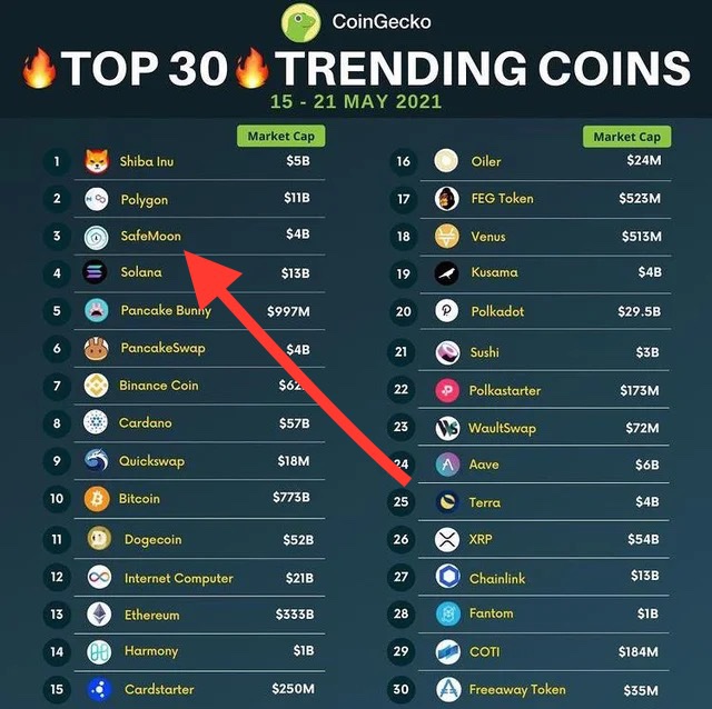 SafemoonWarrior's tweet photo. #SAFEMOON is TOP 3 trending coin in @coingecko https://t.co/EmGqgivdZb