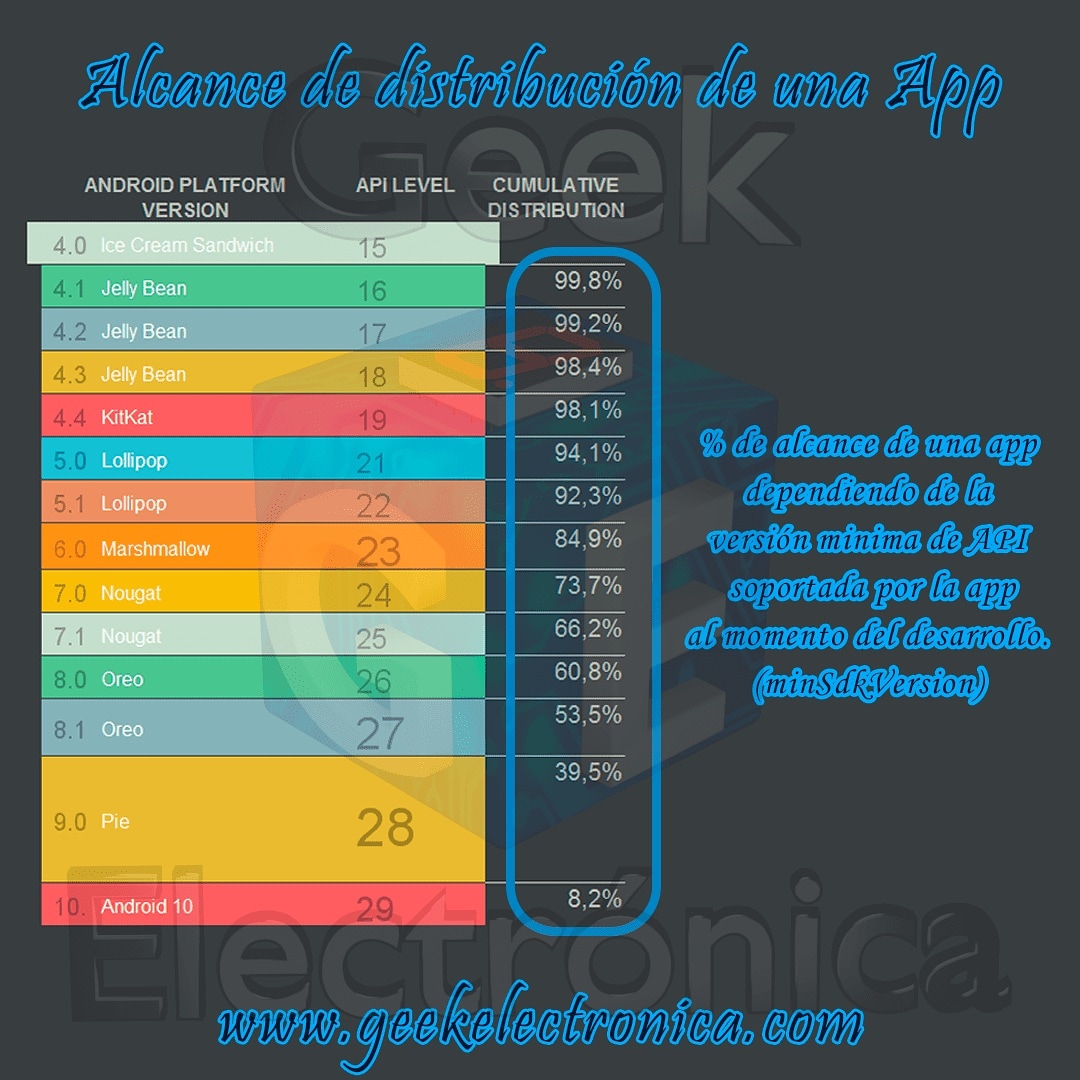 GeekElectronica's tweet image. Es importante al iniciar a desarrollar una App, tener claro el porcentaje de dispositivos que podremos llegar a alcanzar dependiendo de la versión mínima de soporte que seleccionemos (minSdkVersion)

#Android #androidStudio #programacion #programación #apilevel #androidVersion